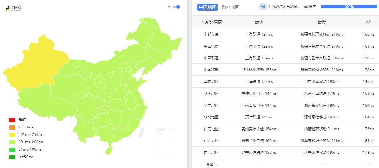 大网数据美国VPS测评 - 全国三网Ping平均延迟测试