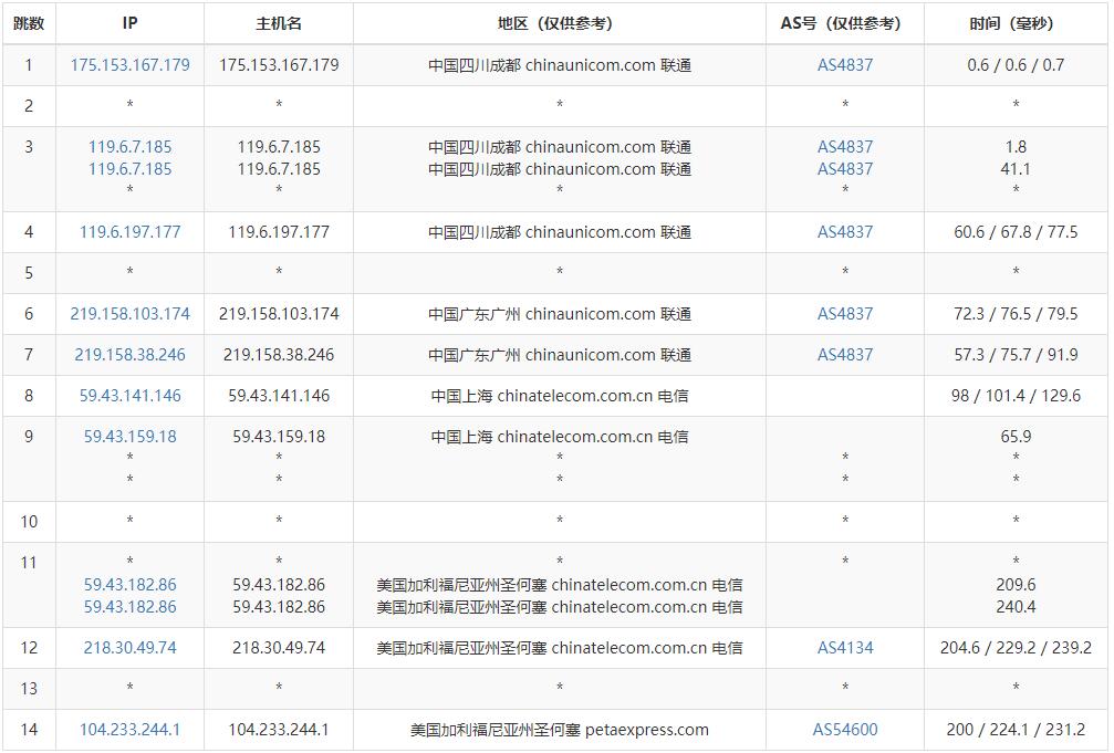 大网数据美国VPS测评 - 联通去程路由