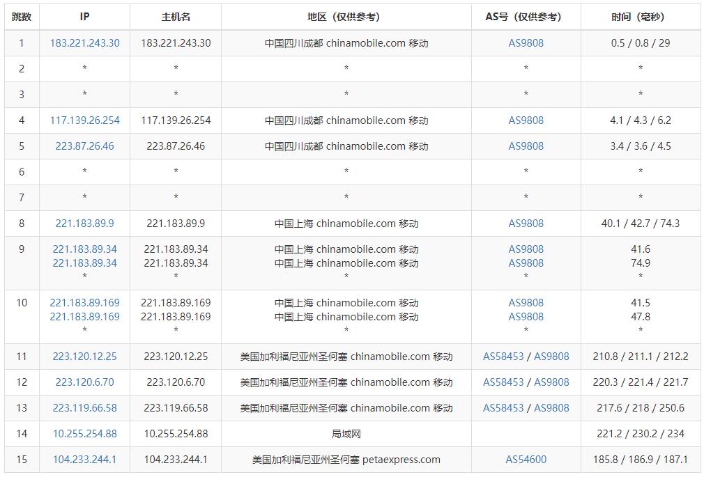 大网数据美国VPS测评 - 移动去程路由