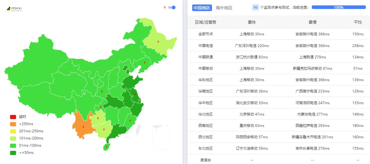 SpikeTel香港VPS - 全国三网Ping平均延迟测试
