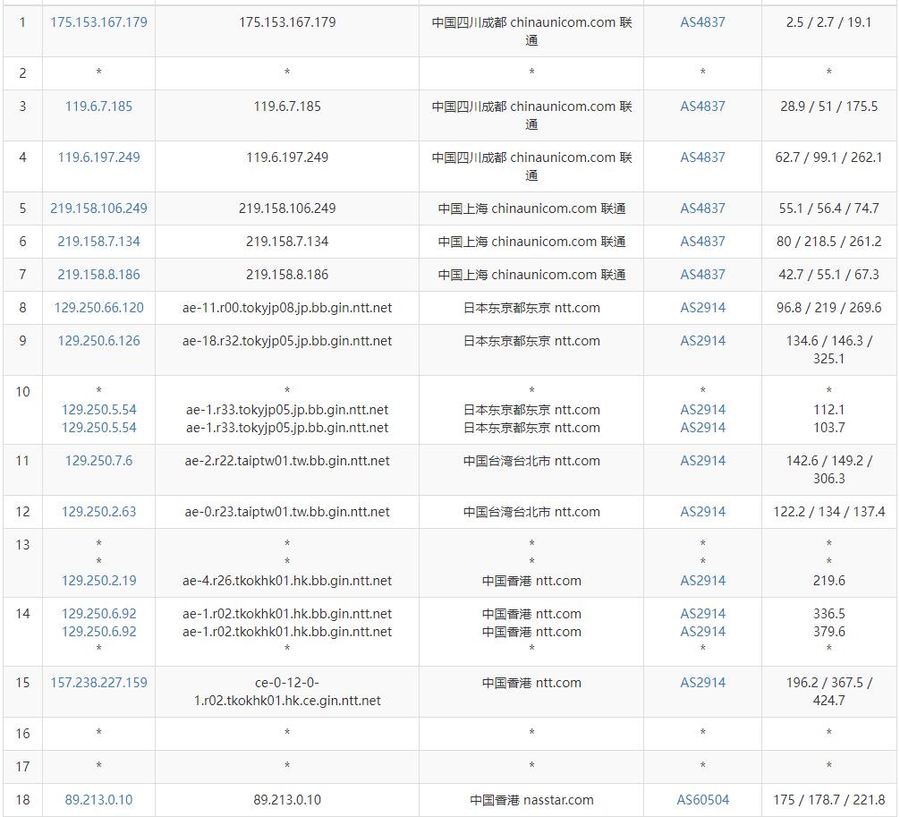 SpikeTel香港VPS - 联通去程路由