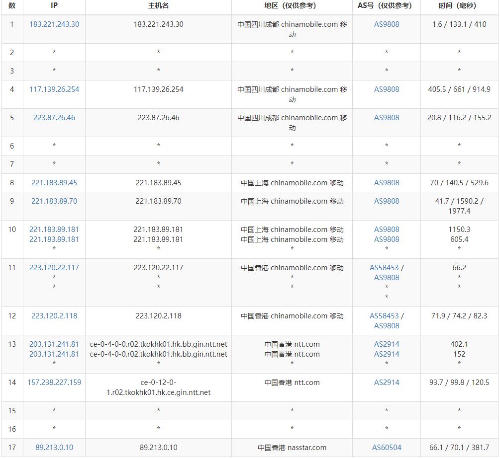 SpikeTel香港VPS - 移动去程路由
