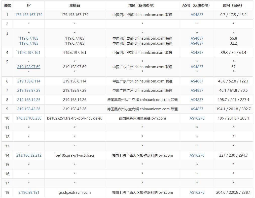 ExtraVM法国VPS测评 - 联通去程路由