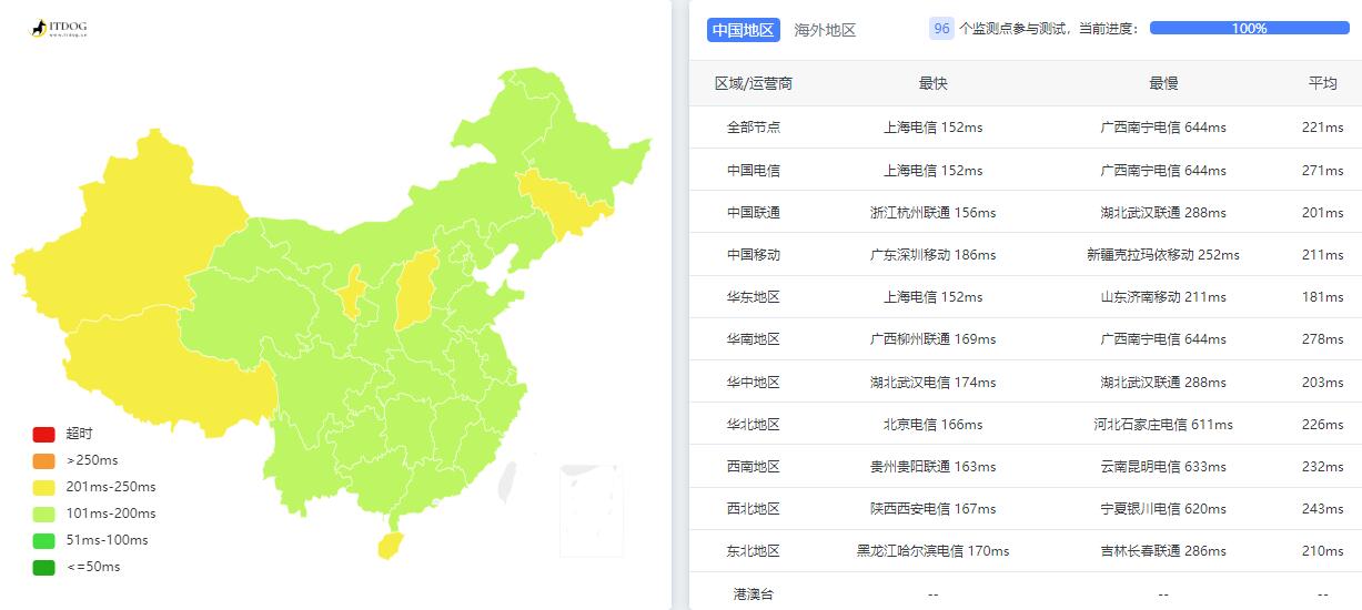HostTheBest美国VPS测评 - 全国三网Ping平均延迟测试