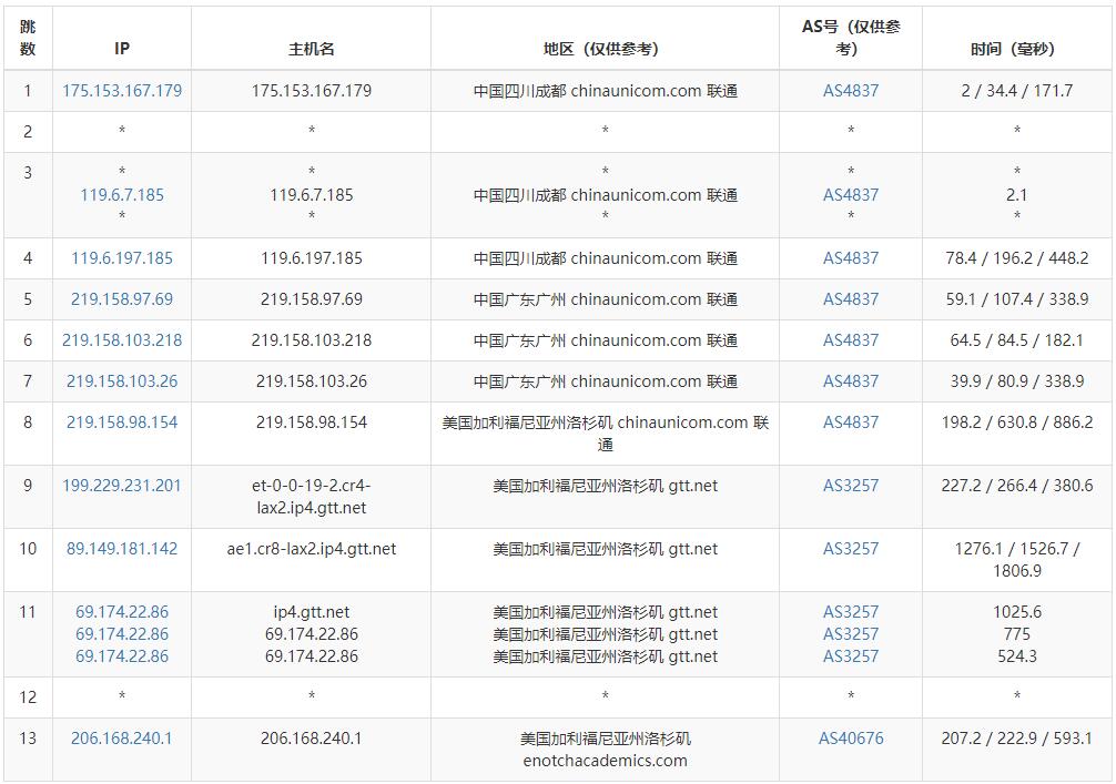 HostTheBest美国VPS测评 - 联通去程路由
