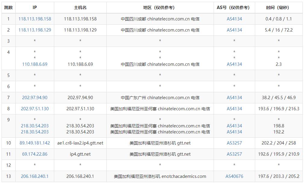 HostTheBest美国VPS测评 - 电信去程路由