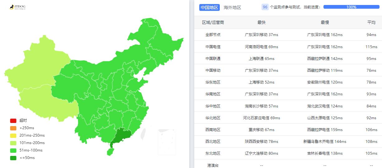 Serverwala台湾VPS测评 - 三网Ping平均延迟测试