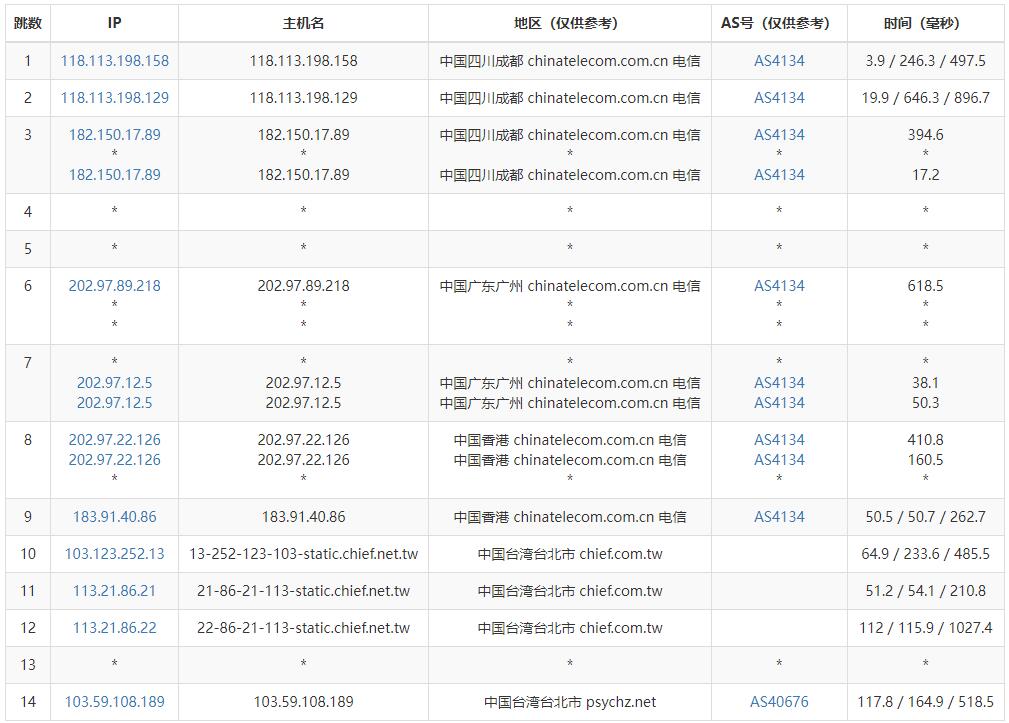 Serverwala台湾VPS测评 - 电信去程路由
