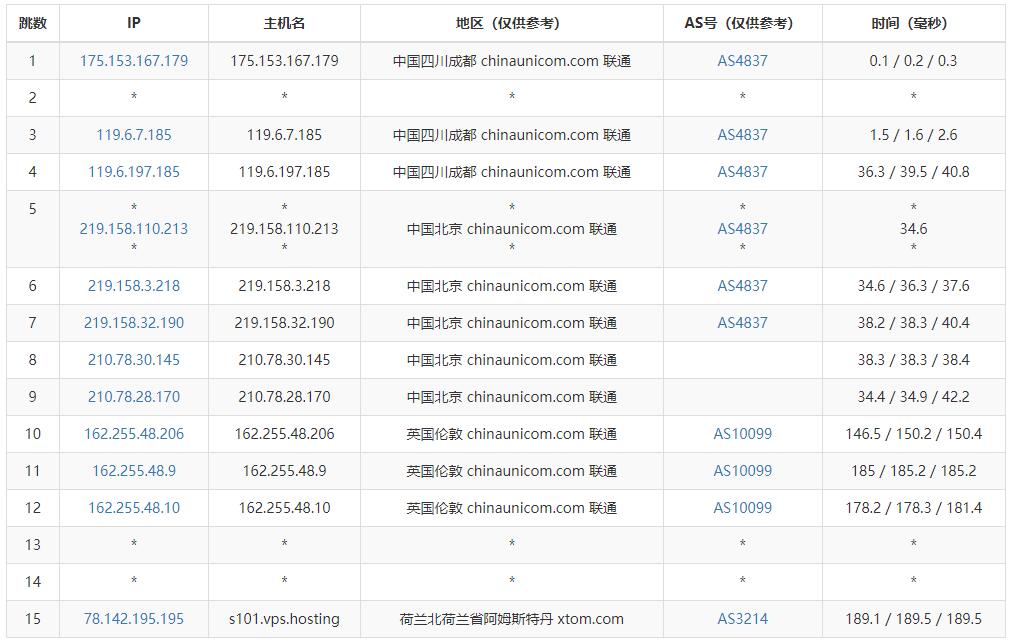 V.PS荷兰VPS测评 - 联通去程路由