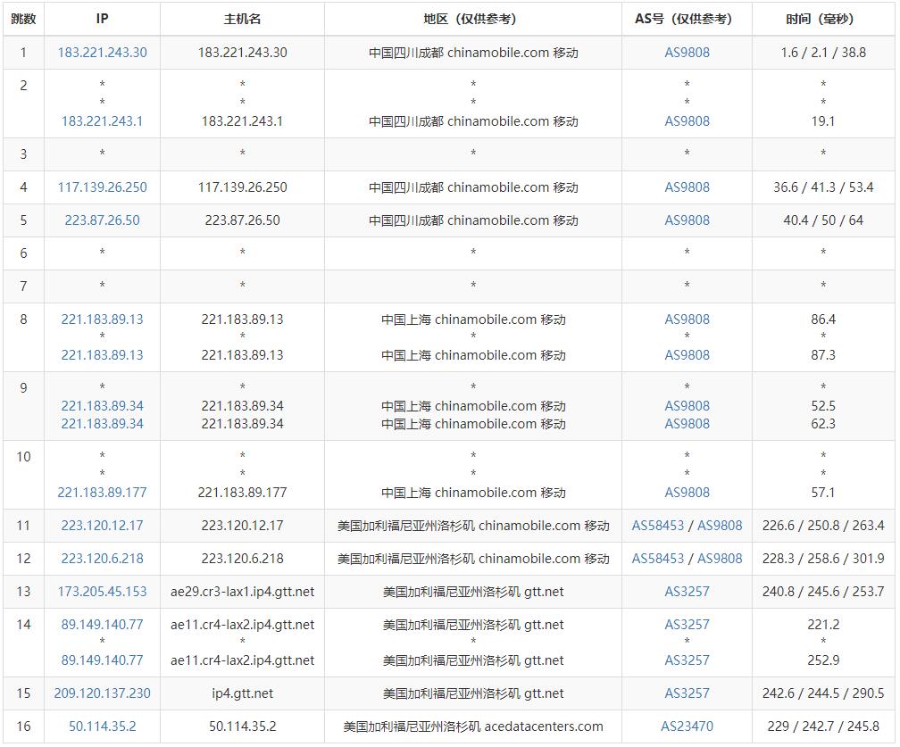 AtomicNetworks美国VPS测评 - 移动去程路由