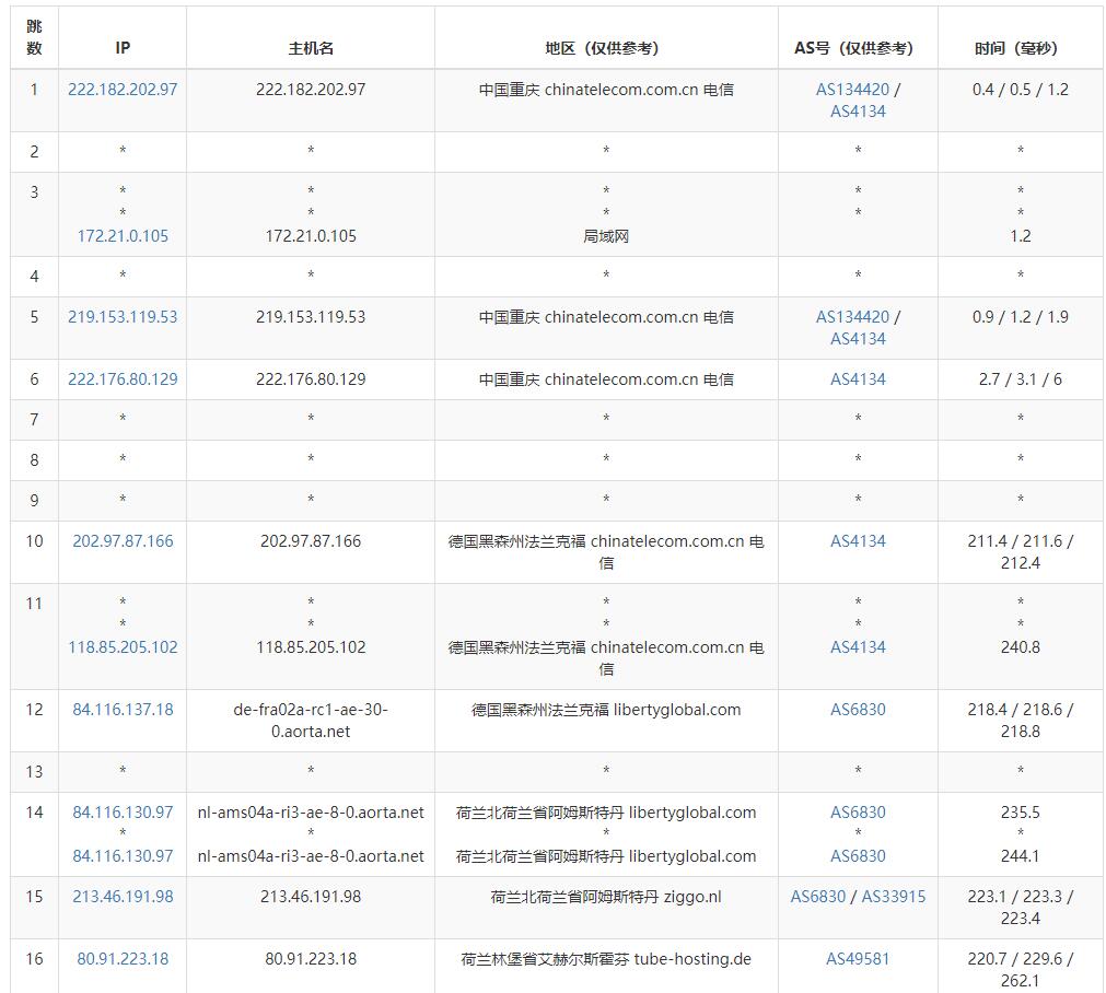 AtomicNetworks荷兰VPS测评 - 电信去程路由