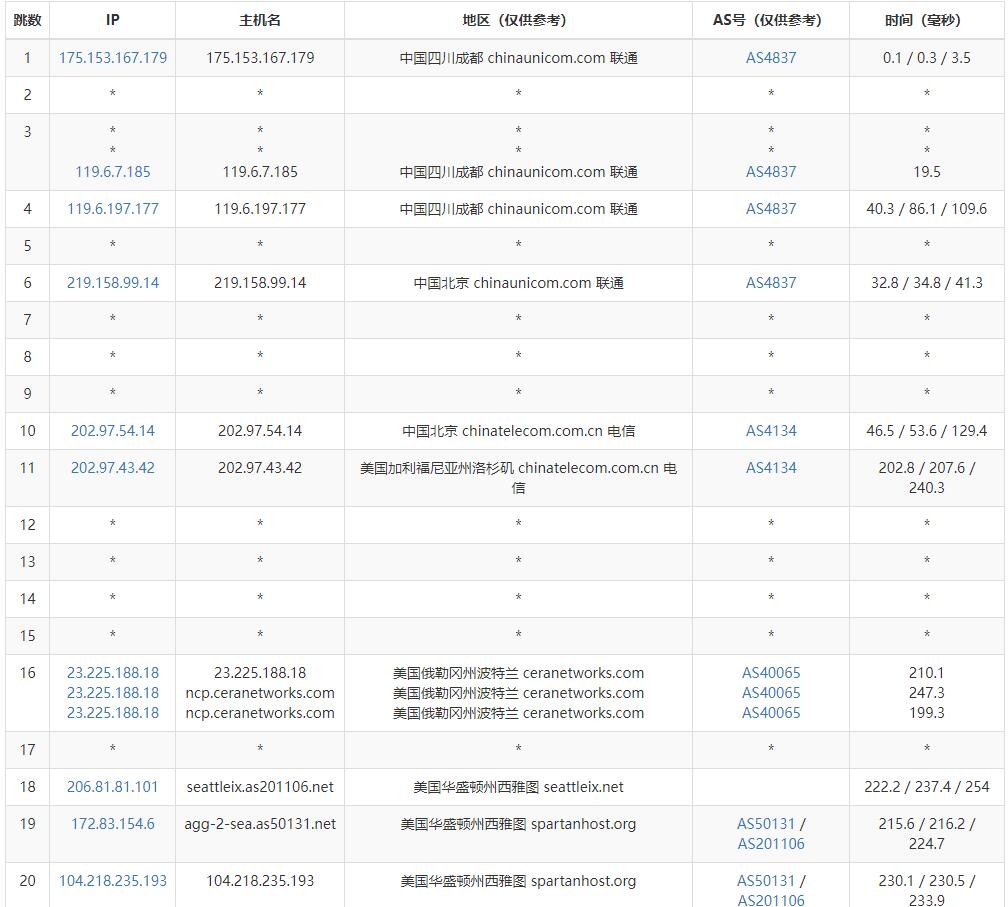 欧路云美国VPS测评 - 联通去程路由
