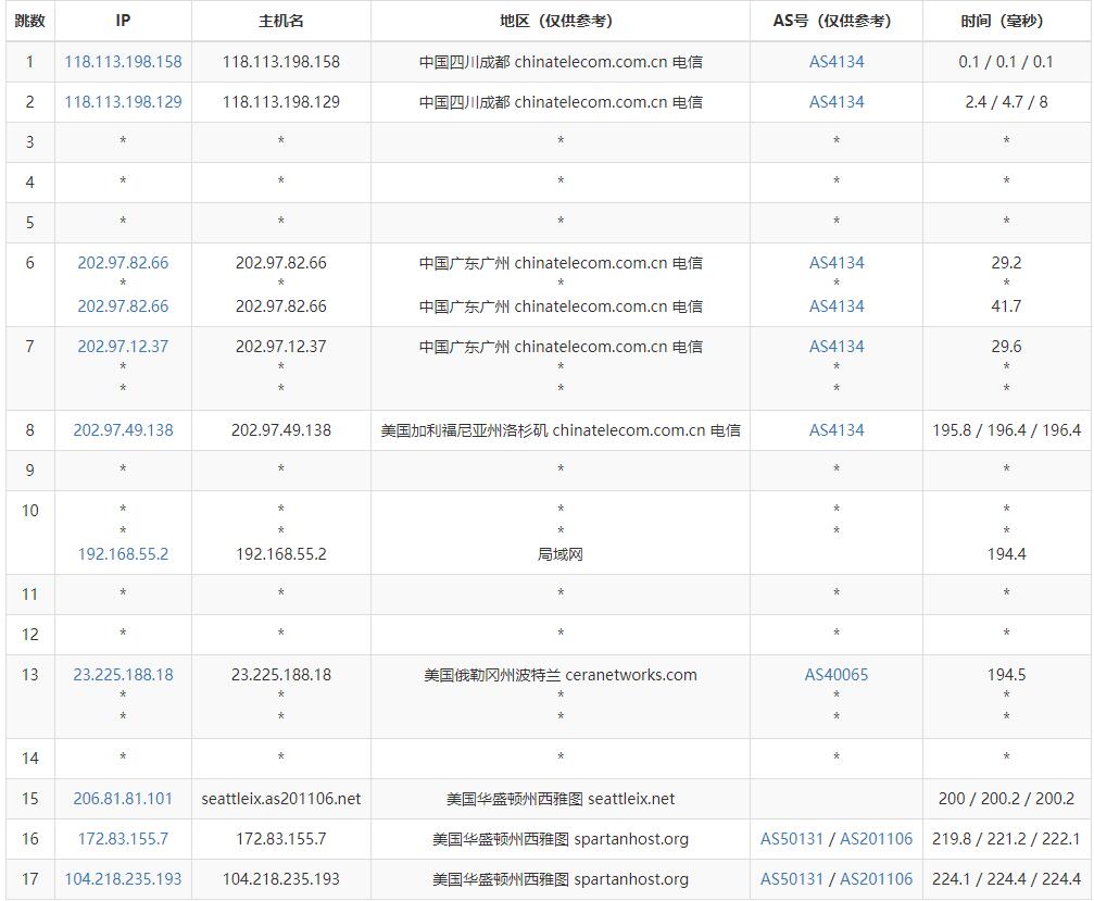 欧路云美国VPS测评 - 电信去程路由