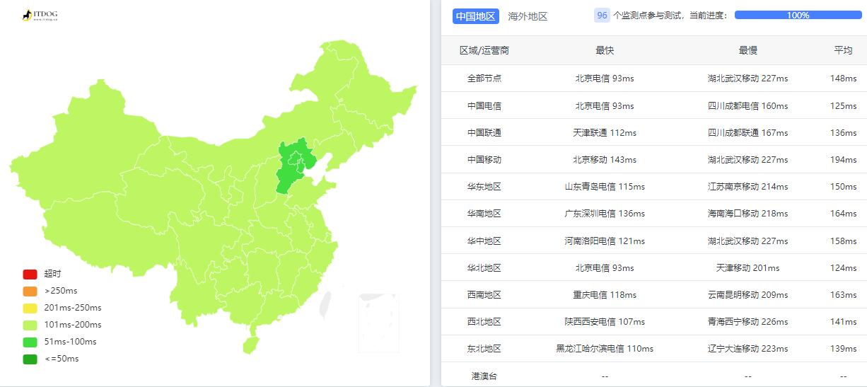 Serverwala俄罗斯VPS测评 - 全国三网Ping平均延迟测试