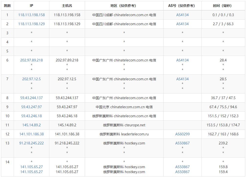 Serverwala俄罗斯VPS测评 - 电信去程路由