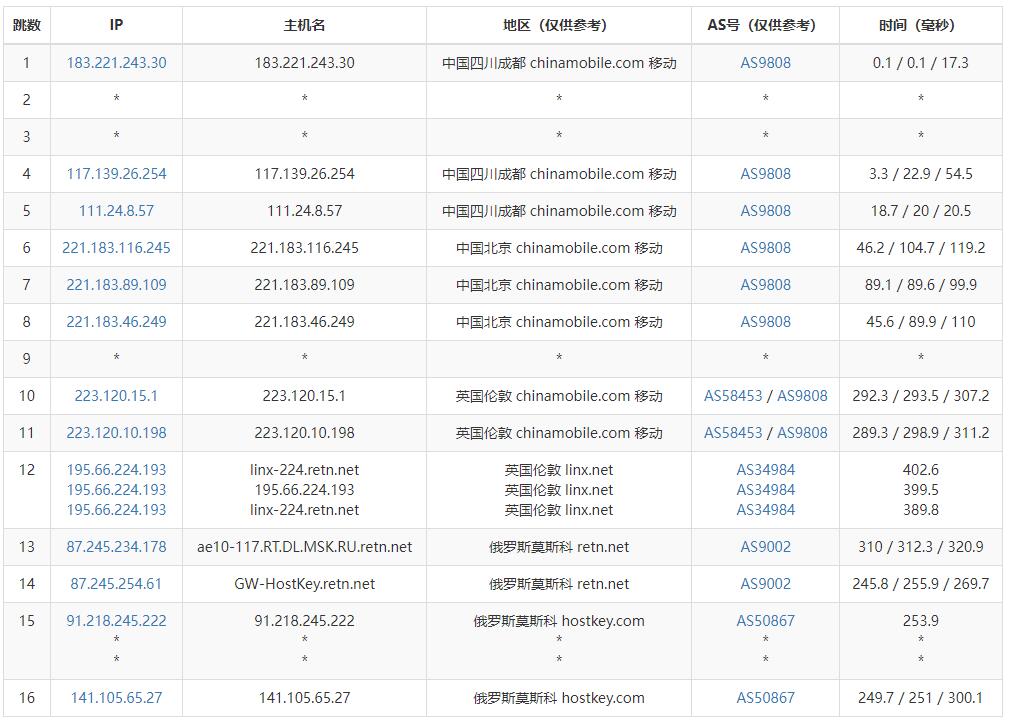 Serverwala俄罗斯VPS测评 - 移动去程路由