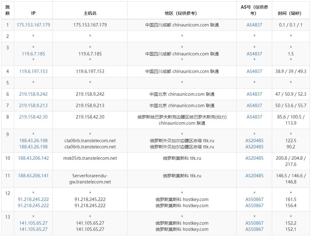 Serverwala俄罗斯VPS测评 - 联通去程路由