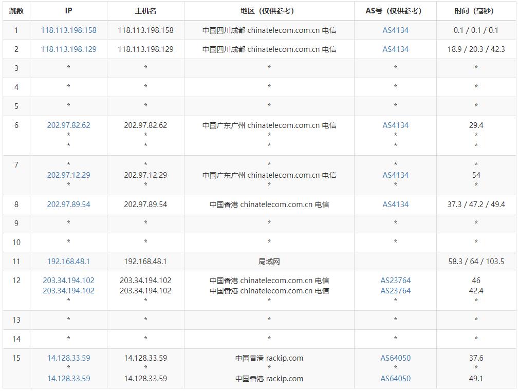 ZoroCloud香港VPS测评 - 电信去程路由