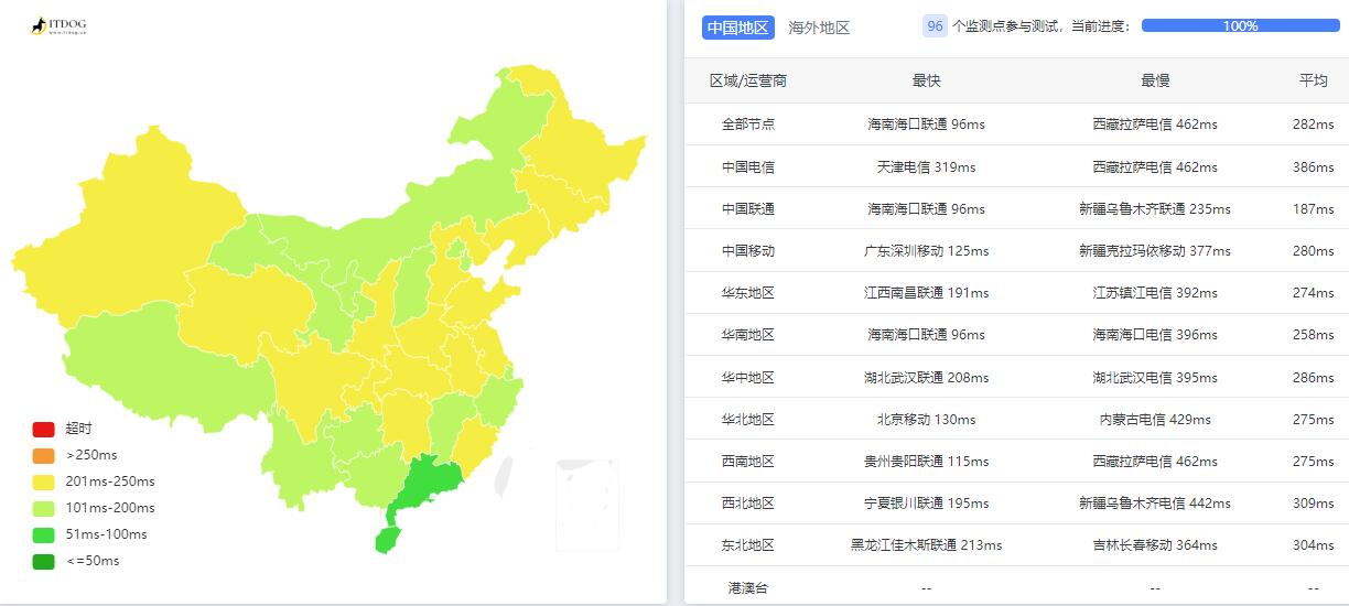 Serverwala印度VPS测评 - 全国三网Ping平均延迟测试