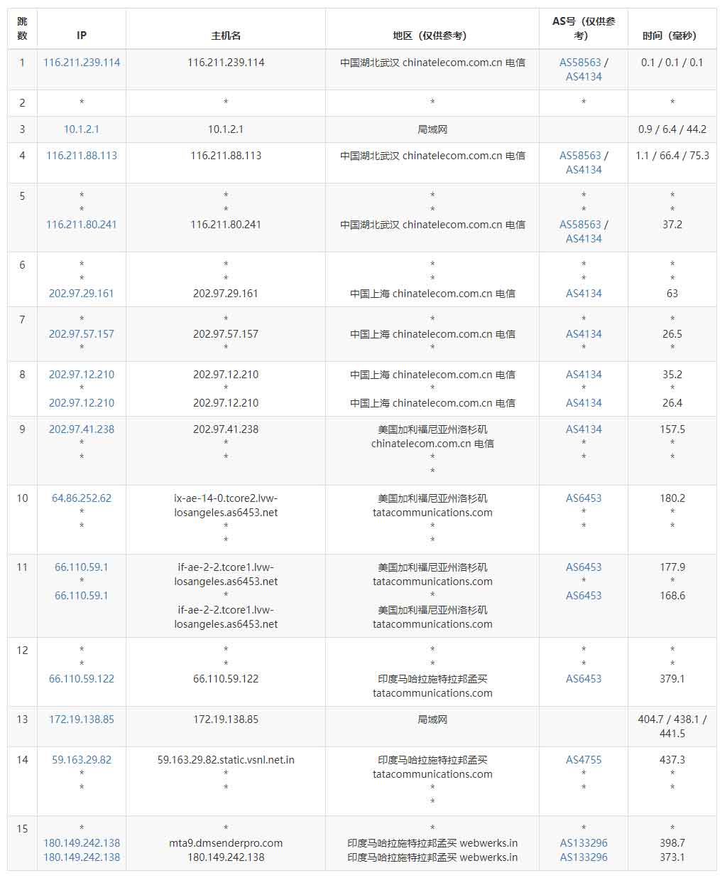 Serverwala印度VPS测评 - 电信去程路由