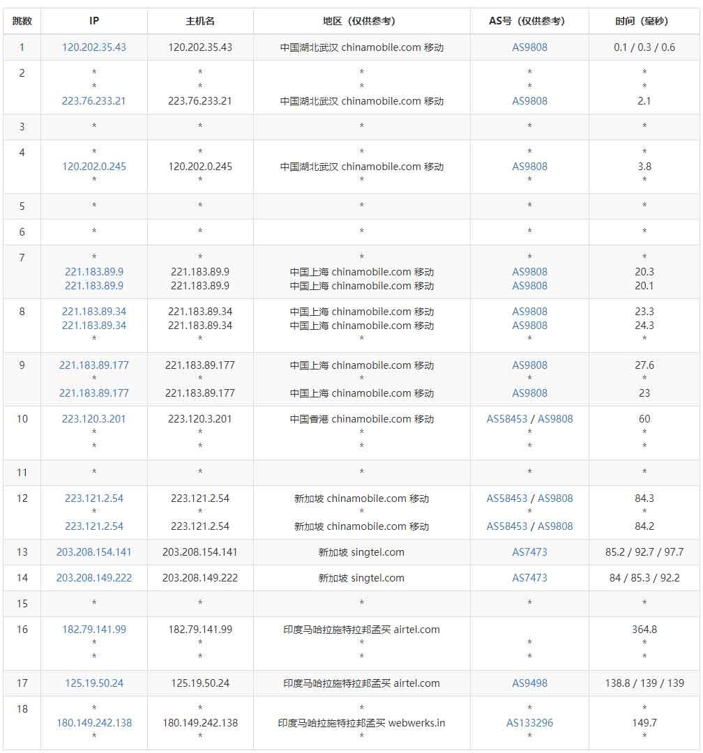 Serverwala印度VPS测评 - 移动去程路由