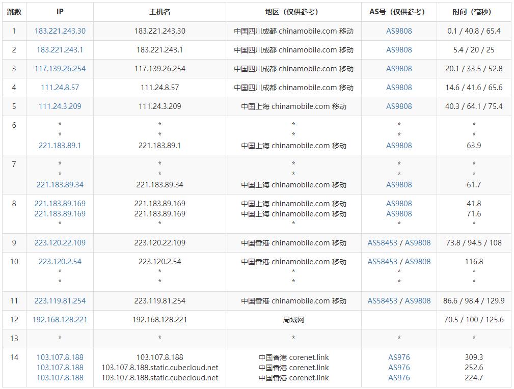 CUBECLOUD香港VPS测评 - 移动去程路由