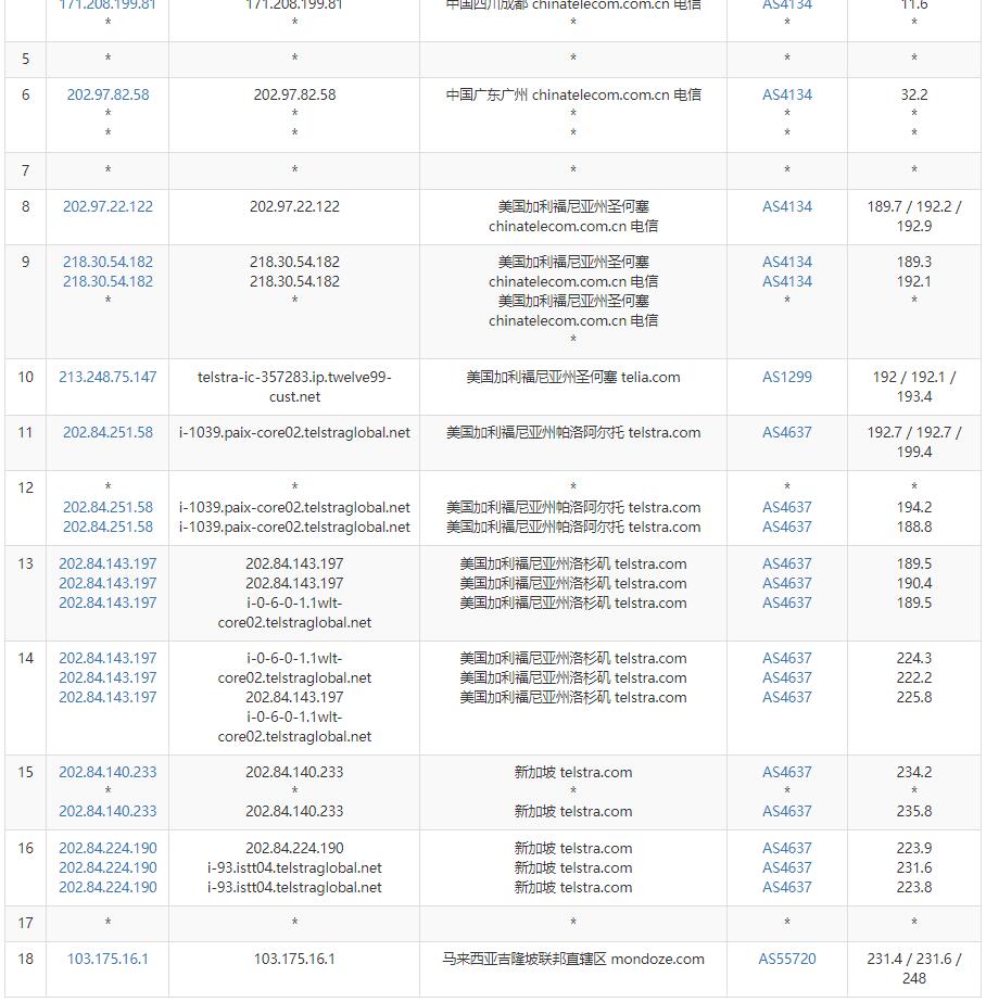Mondoze马来西亚VPS测评 - 电信去程路由