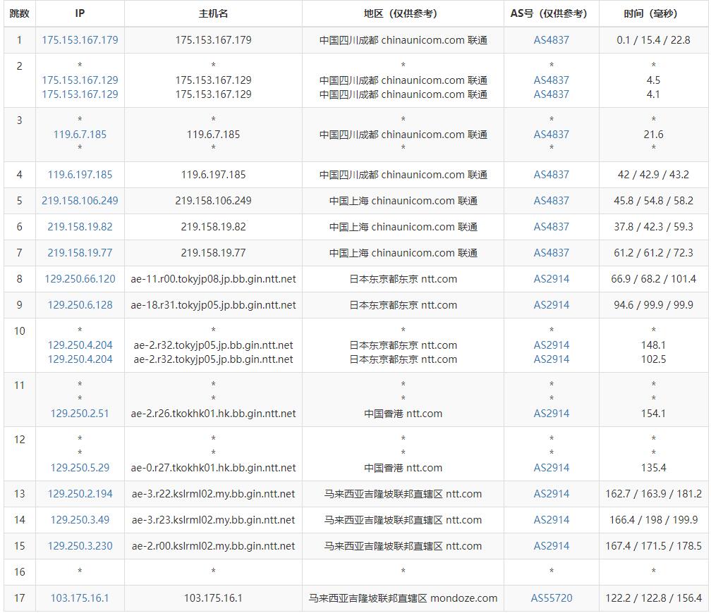 Mondoze马来西亚VPS测评 - 联通去程路由