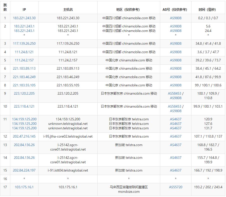 Mondoze马来西亚VPS测评 - 移动去程路由