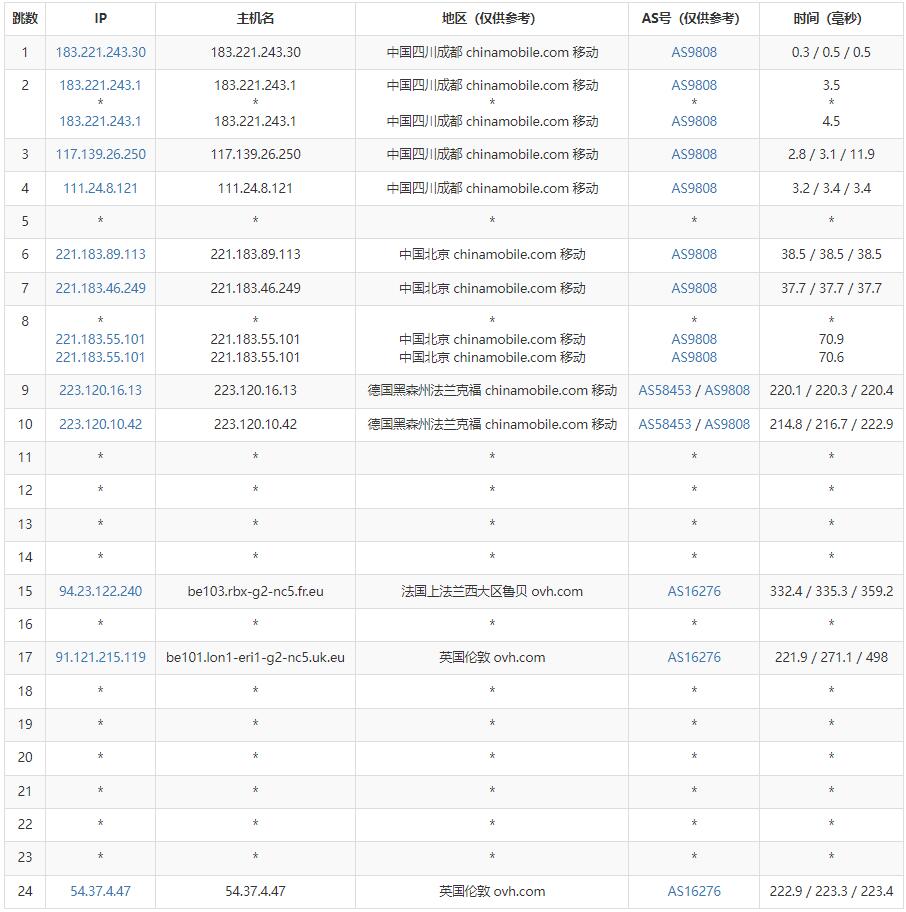 ExtraVM英国VPS测评 - 移动去程路由