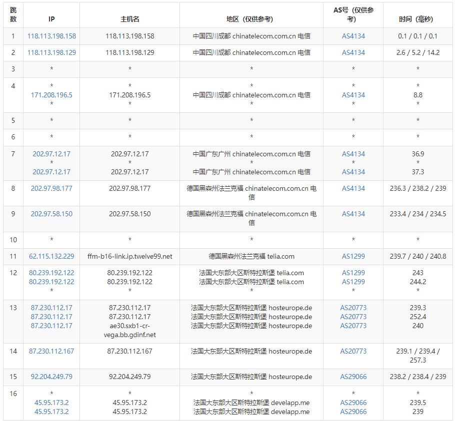 Racknerd法国VPS测评 - 电信去程路由