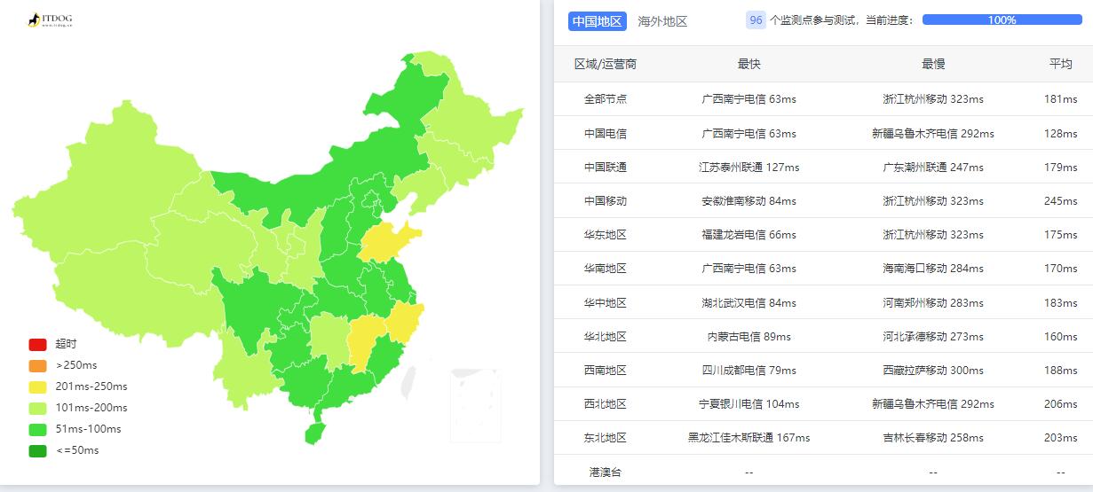 VPS Malaysia马来西亚VPS测评 - 全国三网Ping平均延迟测试