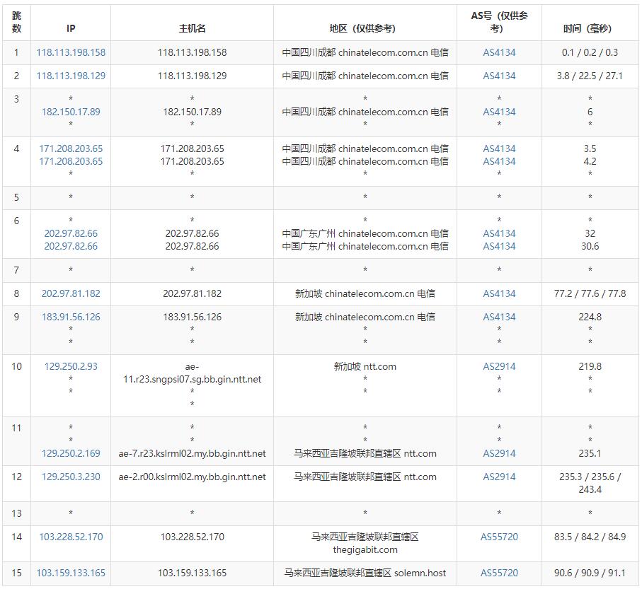 VPS Malaysia马来西亚VPS测评 - 电信去程路由