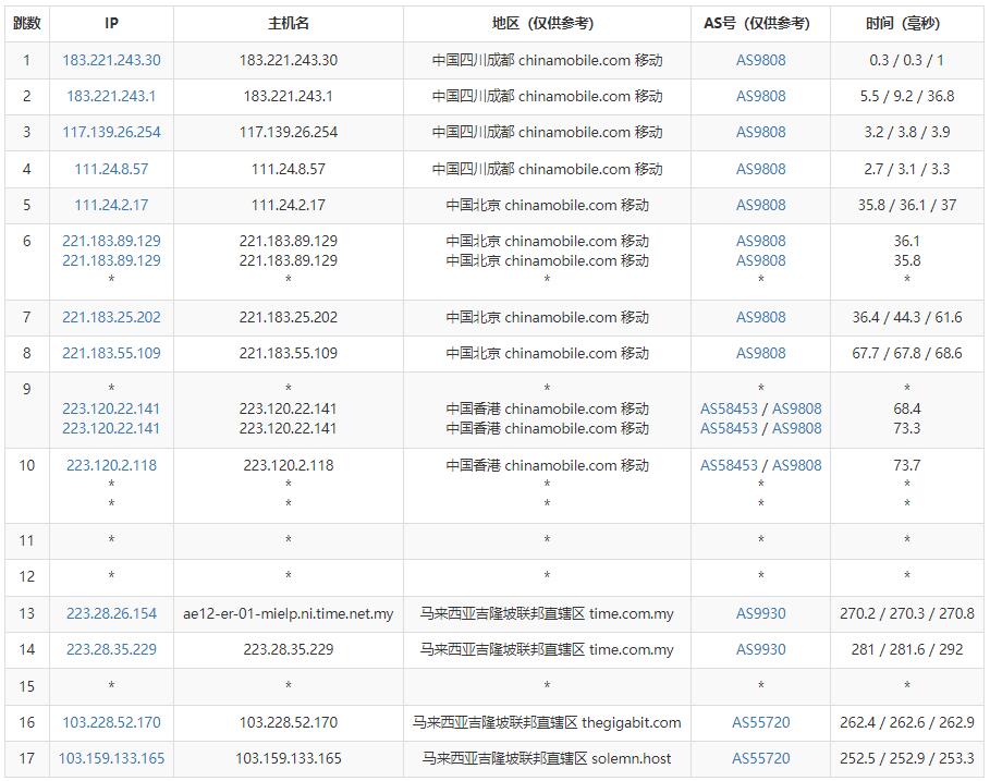 VPS Malaysia马来西亚VPS测评 - 移动去程路由