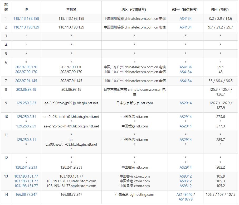 Evoxt香港VPS测评 - 电信去程路由