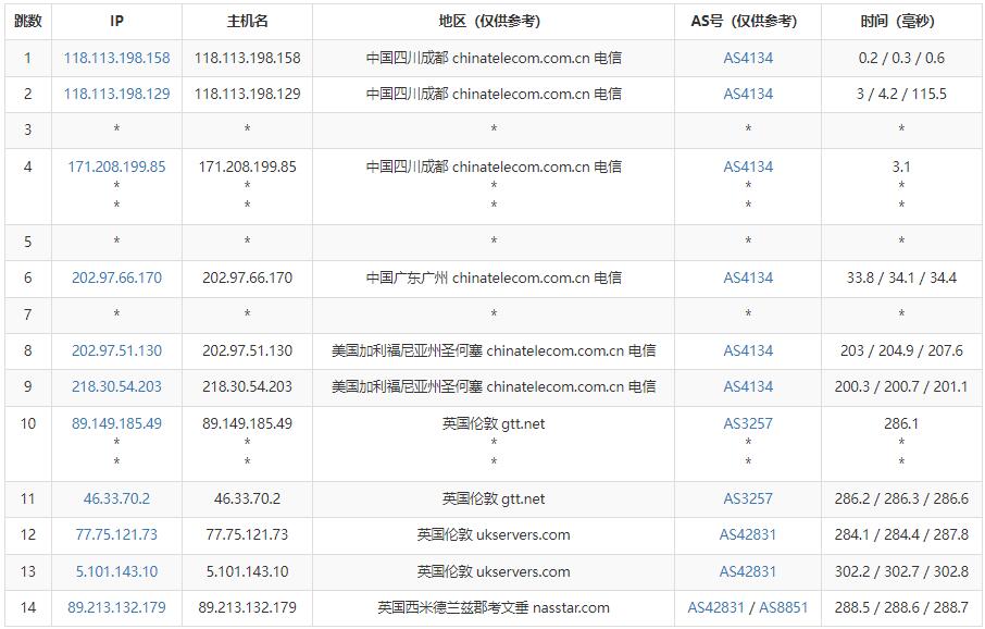 MrVPS英国VPS测评 -电信去程路由