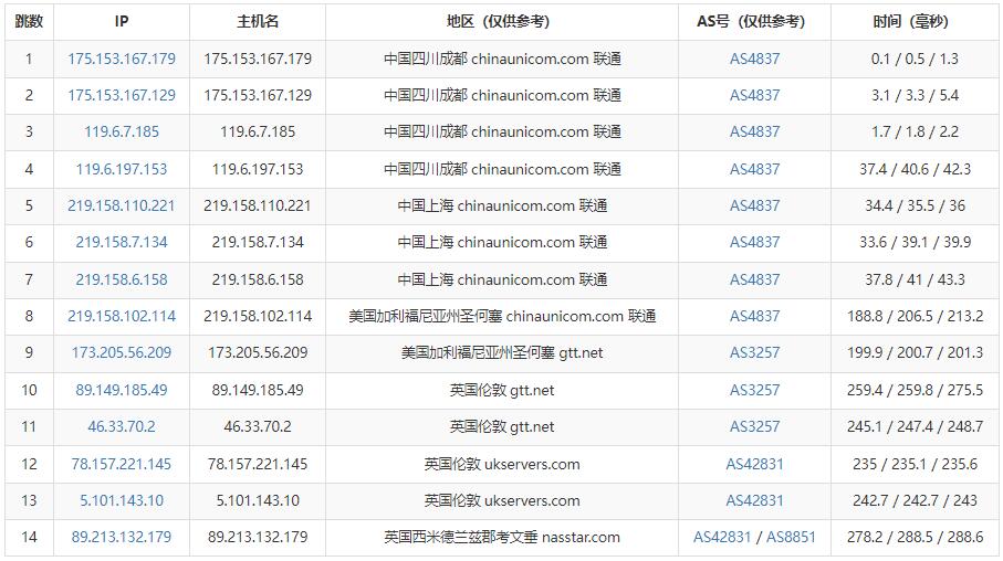 MrVPS英国VPS测评 -联通去程路由