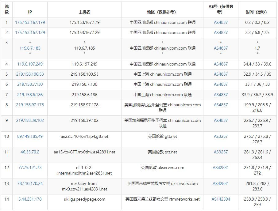 SpeedyPage英国VPS测评 - 联通去程路由