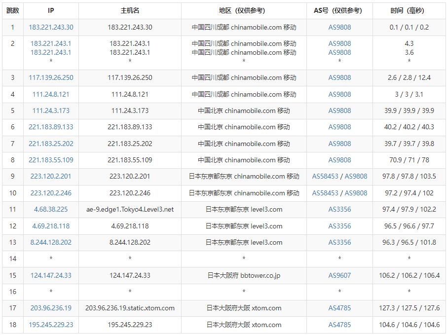 zgocloud日本VPS测评 - 移动去程路由