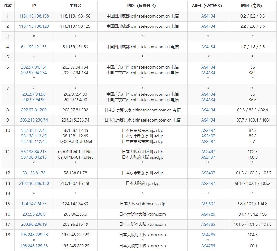 zgocloud日本VPS测评 - 电信去程路由
