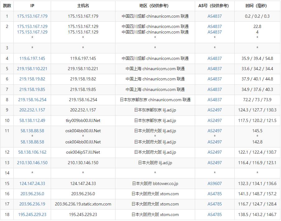 zgocloud日本VPS测评 - 联通去程路由