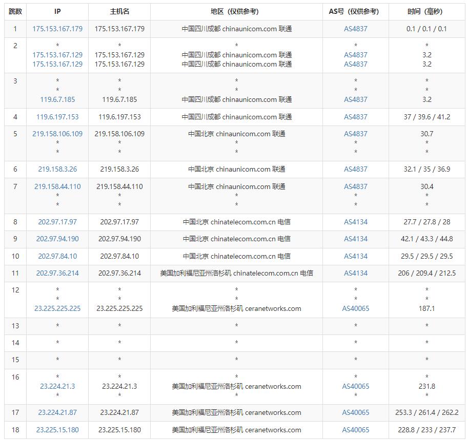 爱用云互联美国VPS测评 - 联通去程路由