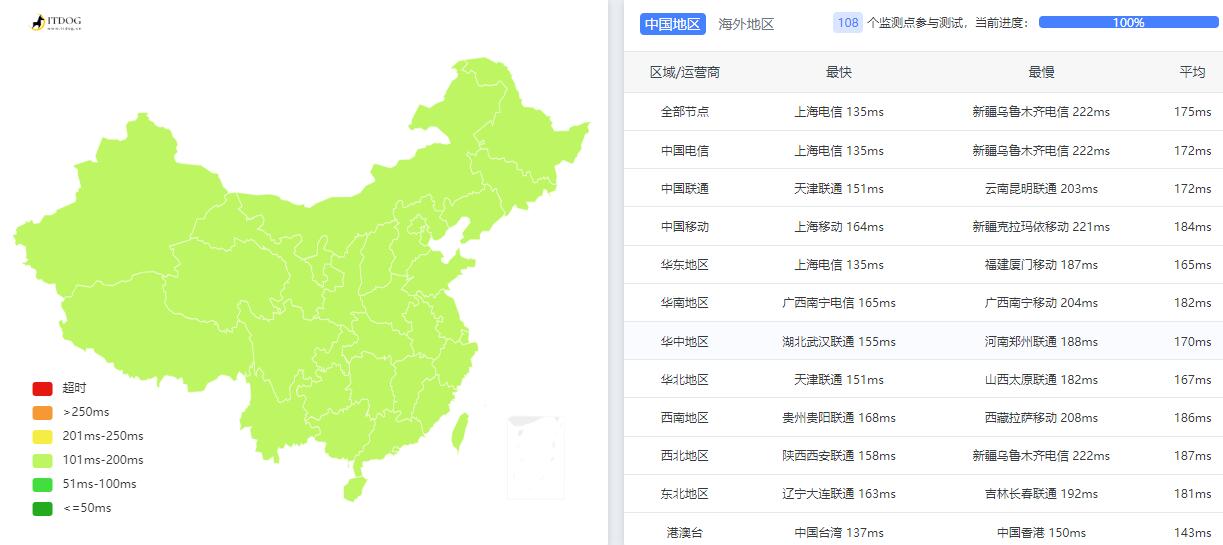 亚云美国VPS测评 - 全国三网Ping平均延迟测试