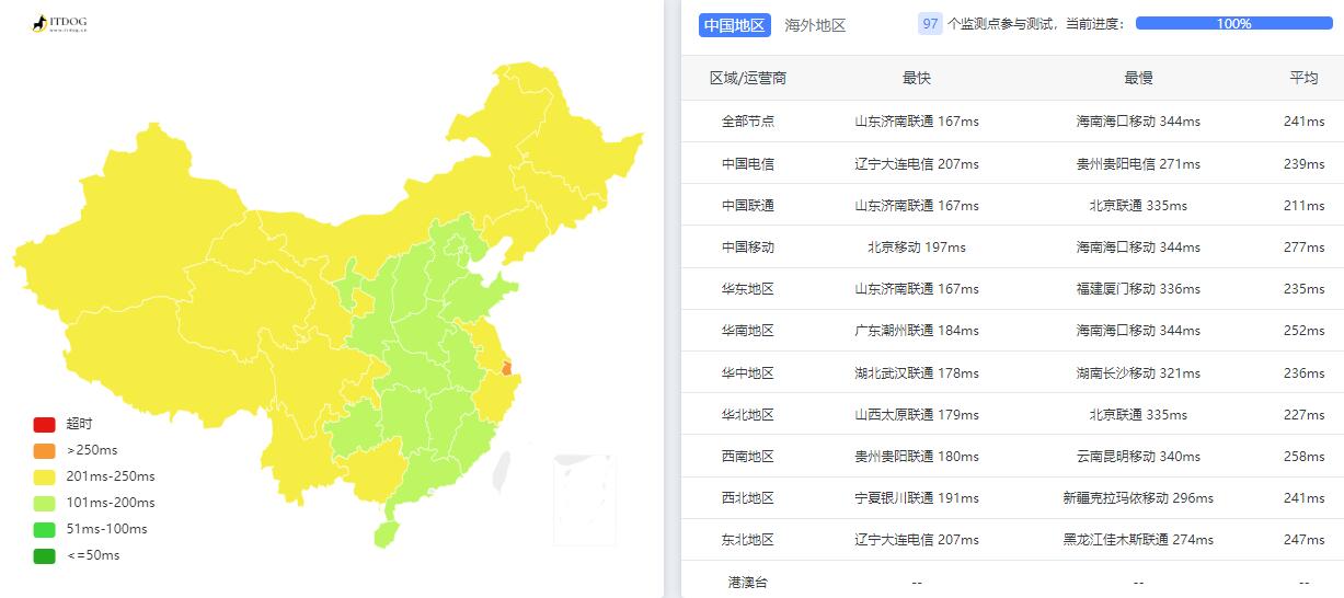 Hostmaze罗马尼亚VPS测评 - 全国三网Ping延迟测试