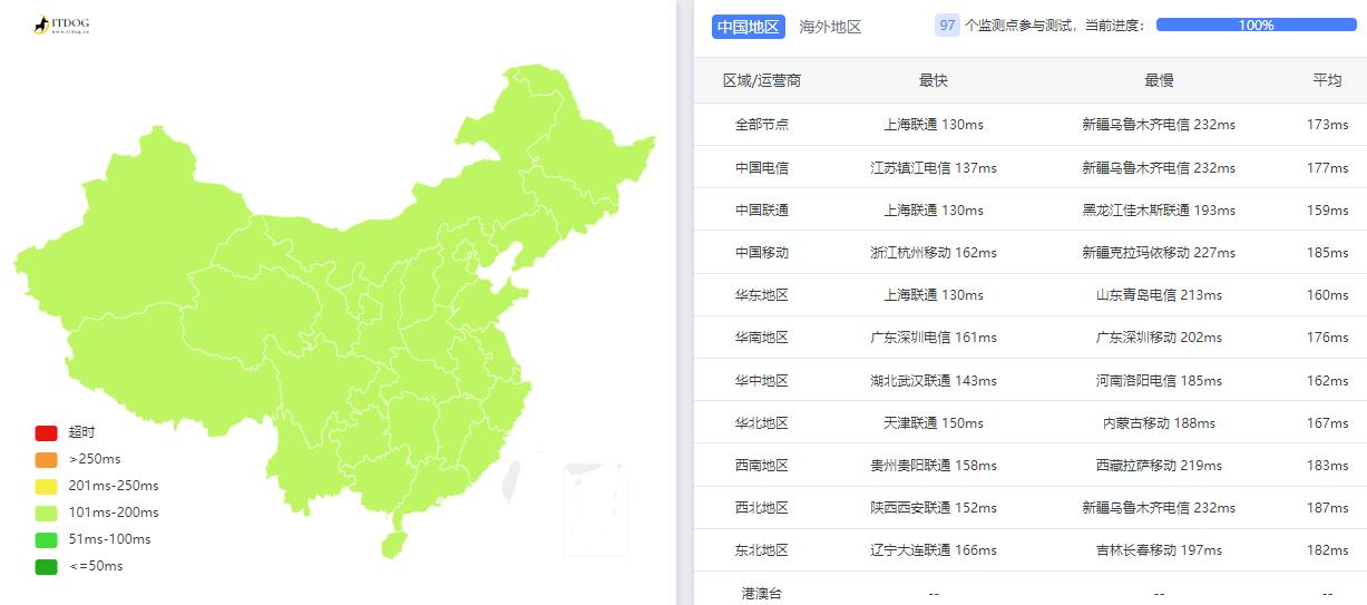 奈云美国VPS测评 - 全国三网Ping平均延迟测试