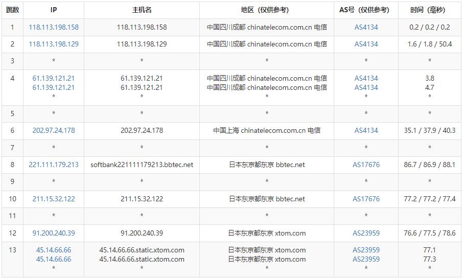 LOCVPS日本VPS测评 - 电信去程路由