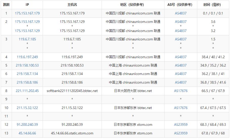 LOCVPS日本VPS测评 - 联通去程路由