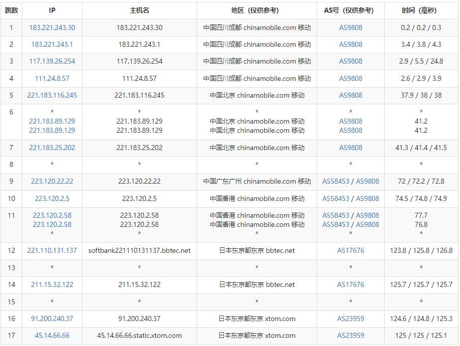 LOCVPS日本VPS测评 - 移动去程路由