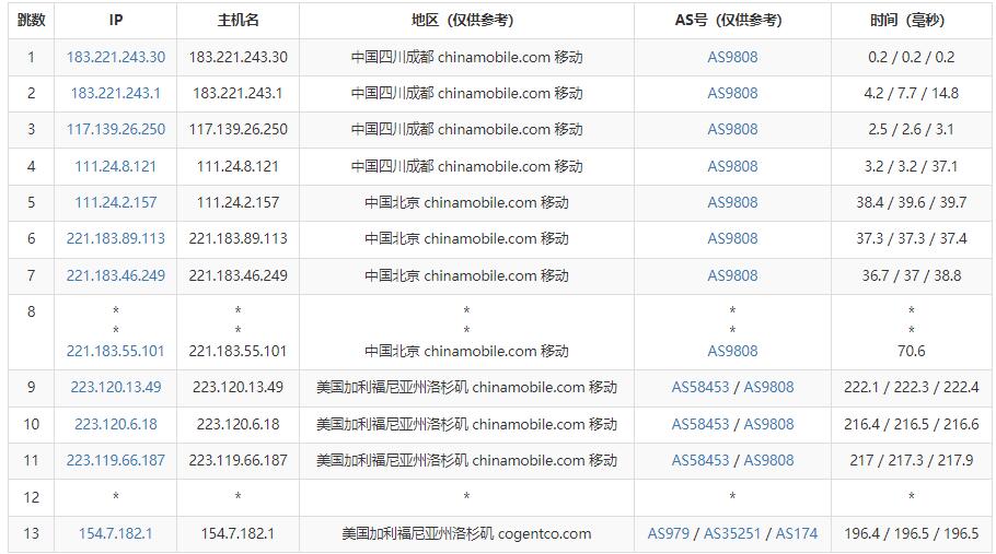DigitalVirt美国VPS测评 - 移动去程路由