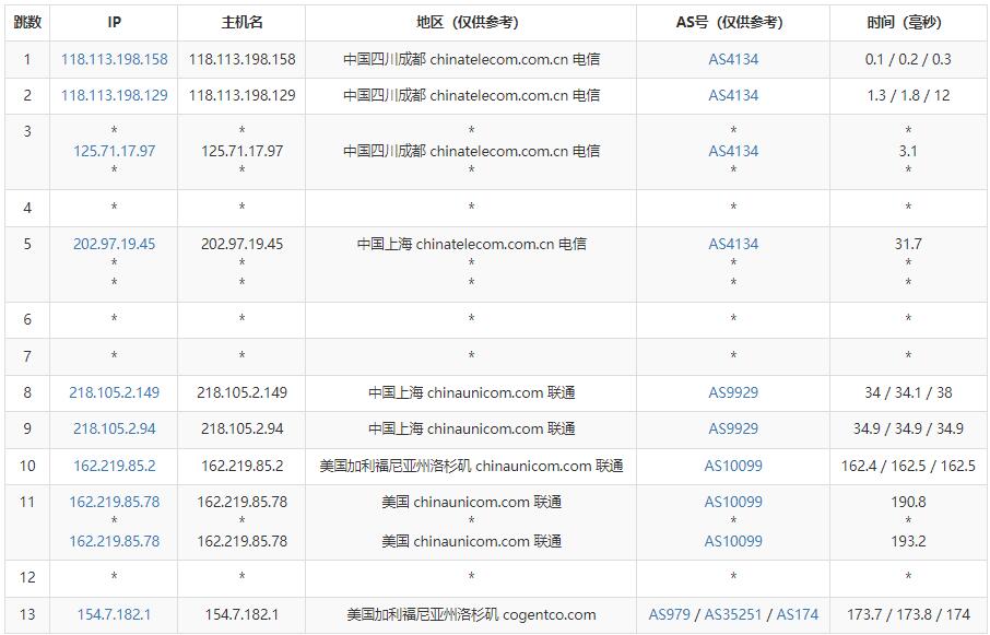 DigitalVirt美国VPS测评 - 电信去程路由